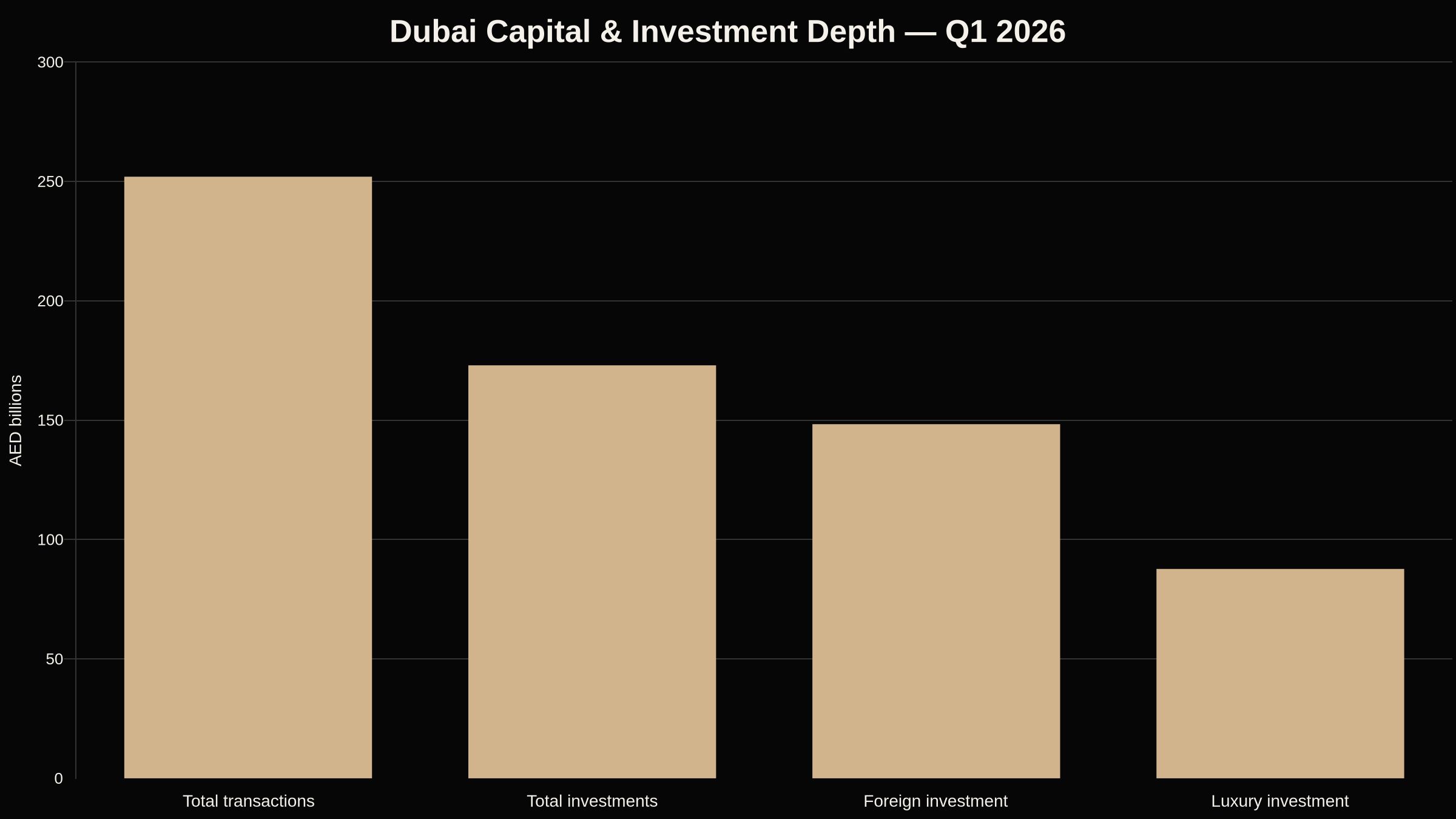 Dubai Q1 2026 real estate chart comparing total transaction value, total investment value, foreign investment and luxury investment in AED billions.
