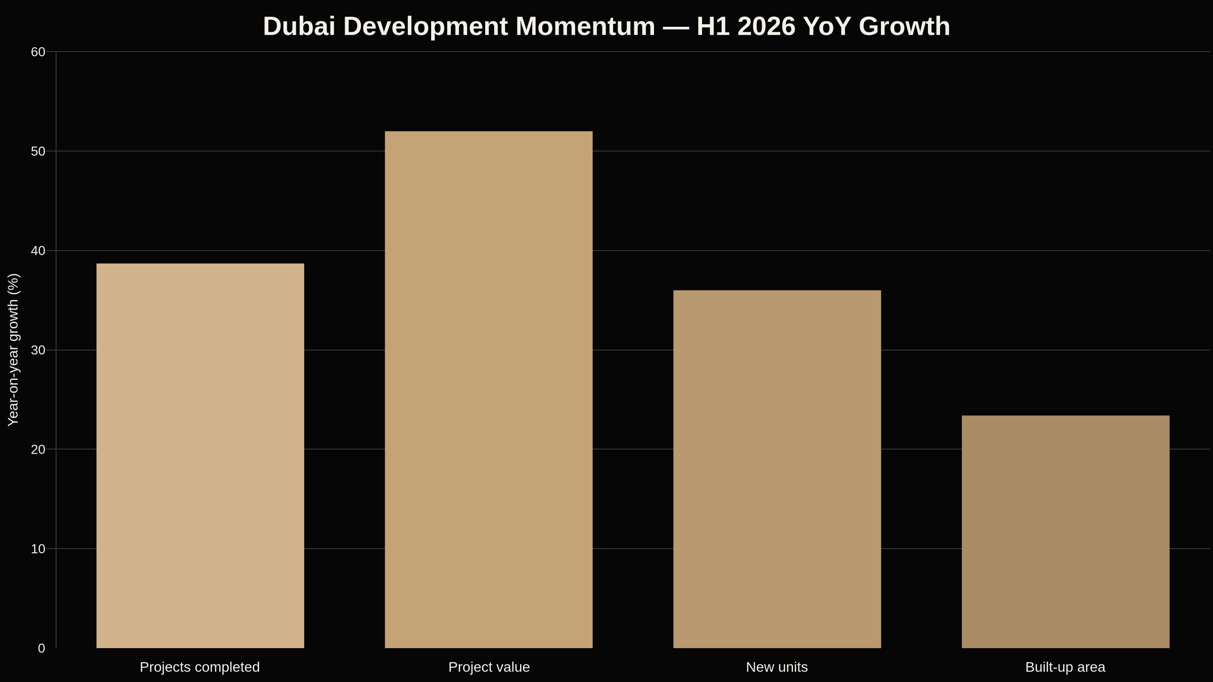Dubai H1 2026 development growth chart showing completed projects, project value, new units and built-up area year-on-year growth.