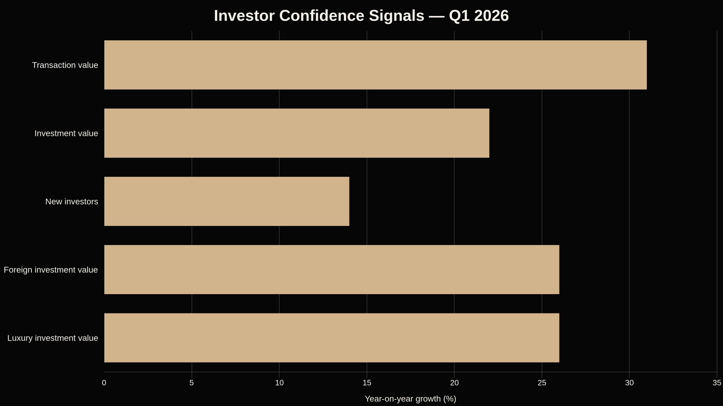 Dubai Q1 2026 year-on-year growth chart for transaction value, investment value, new investors, foreign investment and luxury investment.