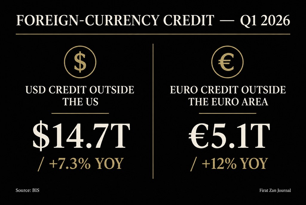 Foreign-currency credit Q1 2026