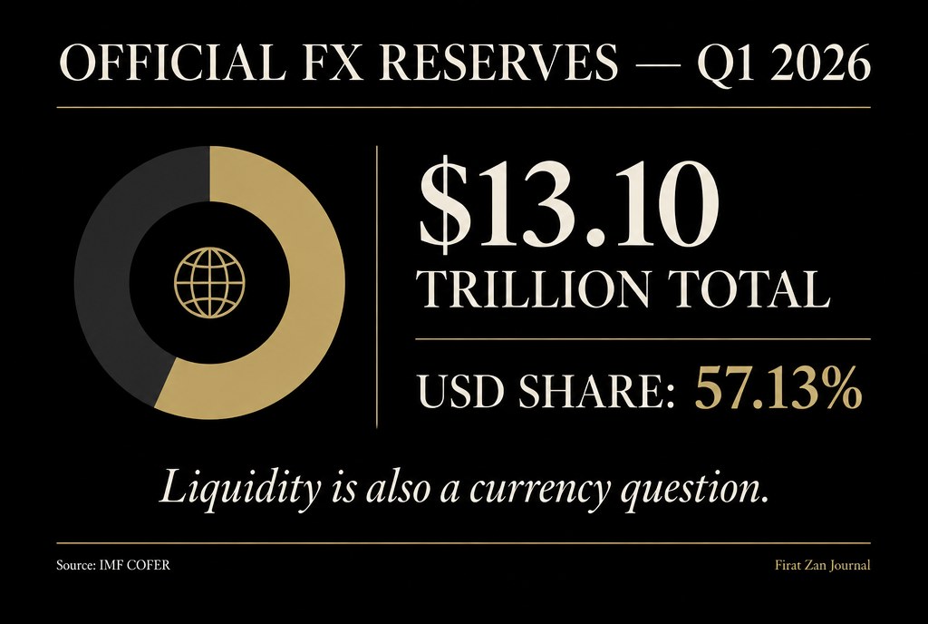 Official foreign exchange reserves Q1 2026