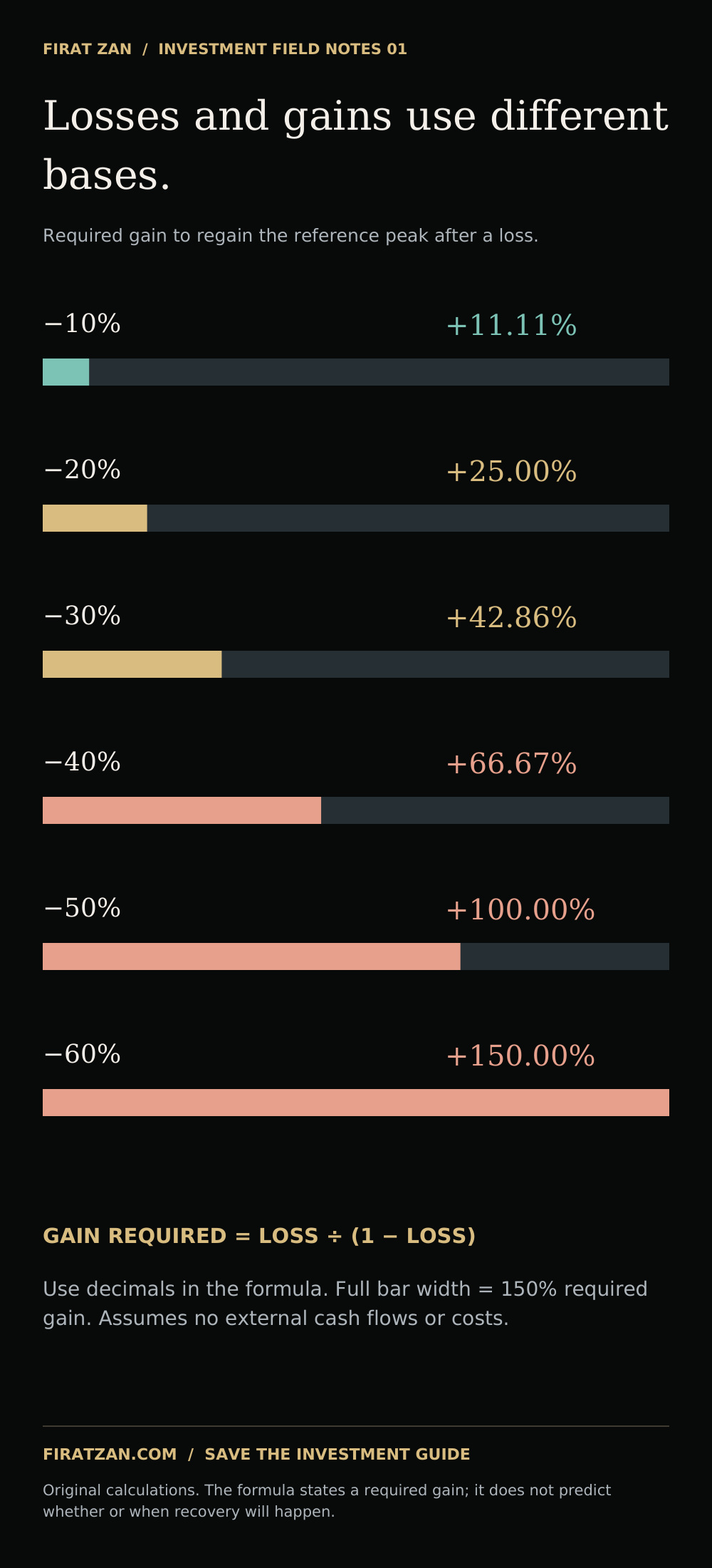 Original calculations of gains needed after drawdowns, from 11.11% after a 10% loss to 150% after a 60% loss.