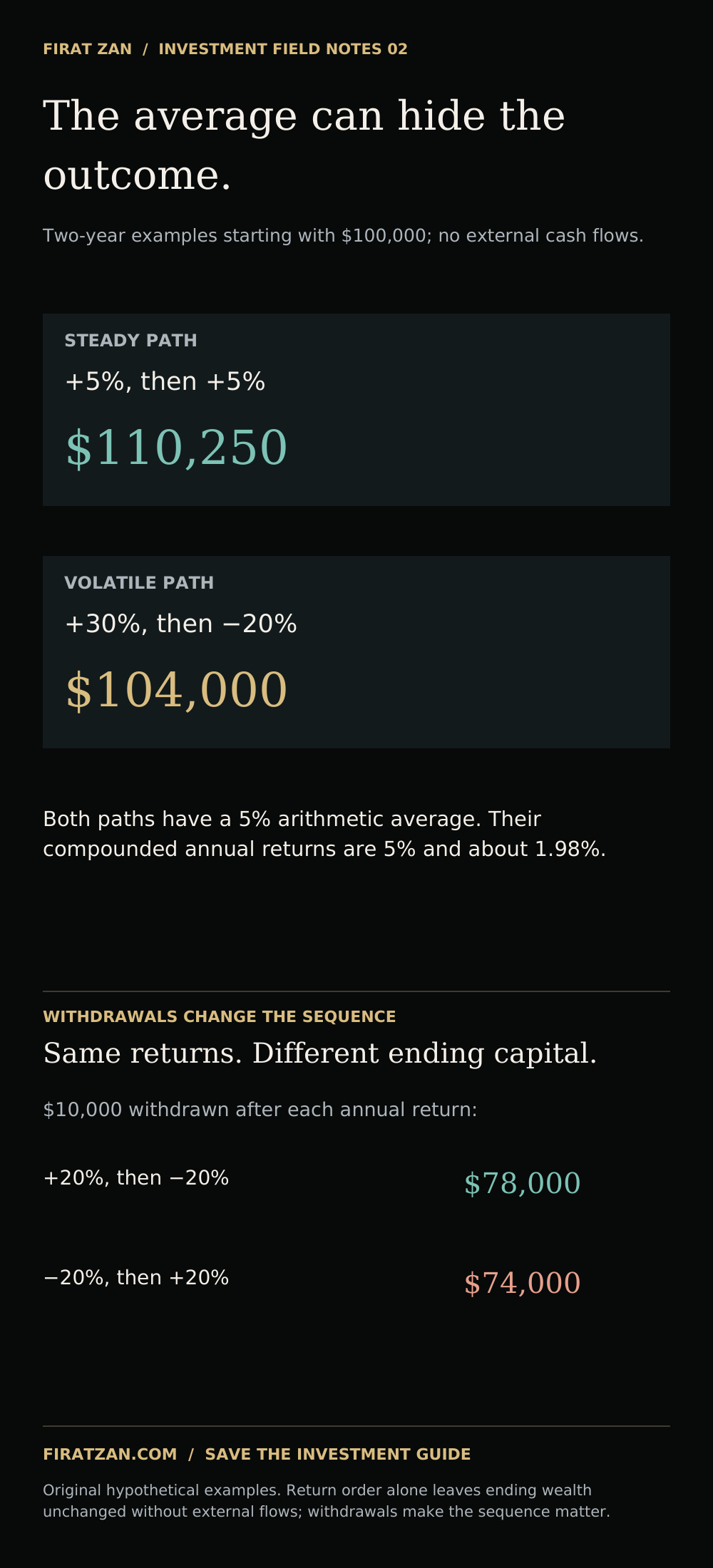 Hypothetical compounding and withdrawal-sequence examples: identical arithmetic averages can produce different wealth.