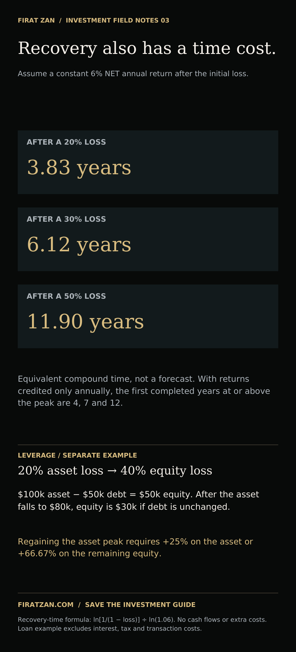 Hypothetical recovery time at constant 6% net growth and a separate leveraged-equity example.