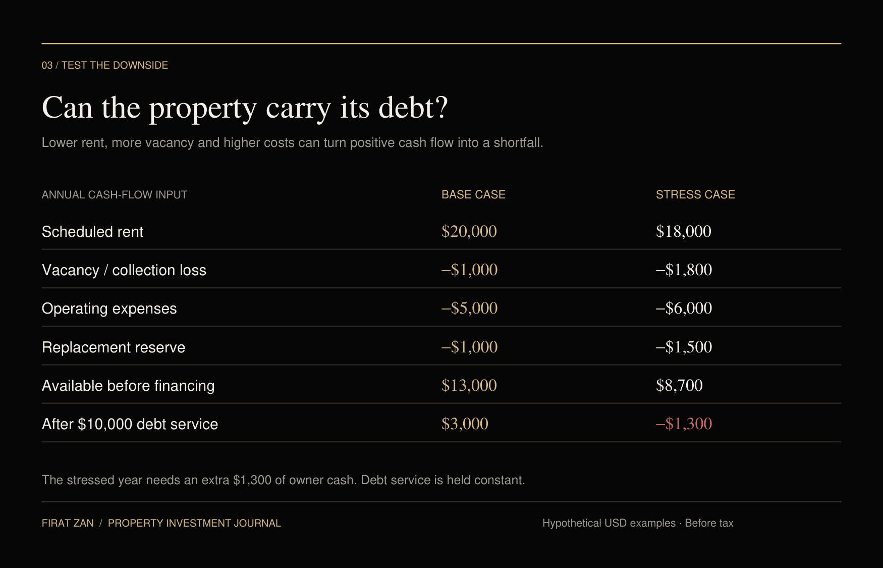 Property operating stress test: base cash flow after debt service is $3,000 versus a $1,300 shortfall in the stressed case.