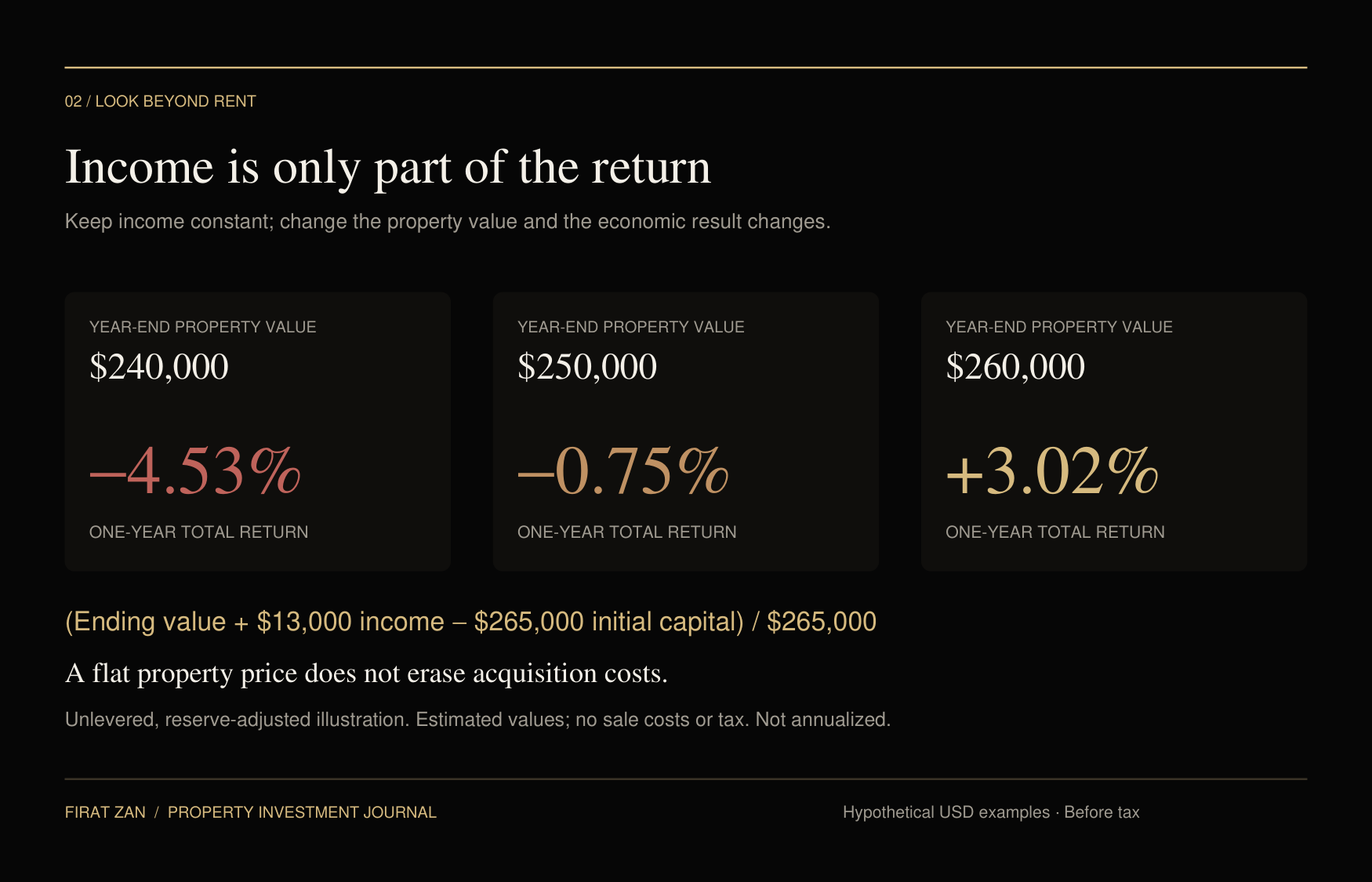 Hypothetical one-year unlevered total returns: minus 4.53%, minus 0.75% and plus 3.02% at different year-end property values.