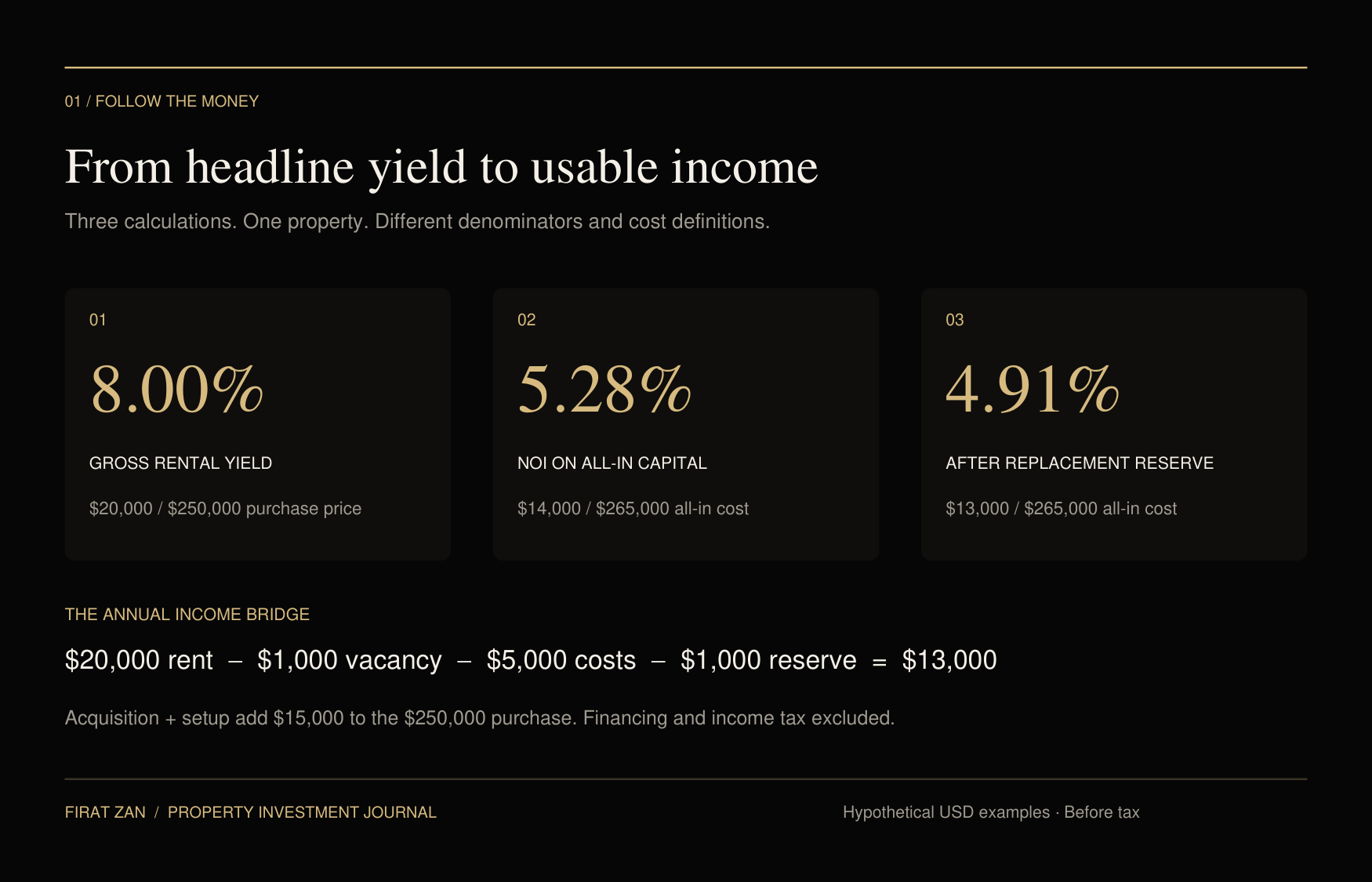 Gross rental yield to reserve-adjusted income: illustrative 8%, 5.28% and 4.91% yields using stated cost definitions.